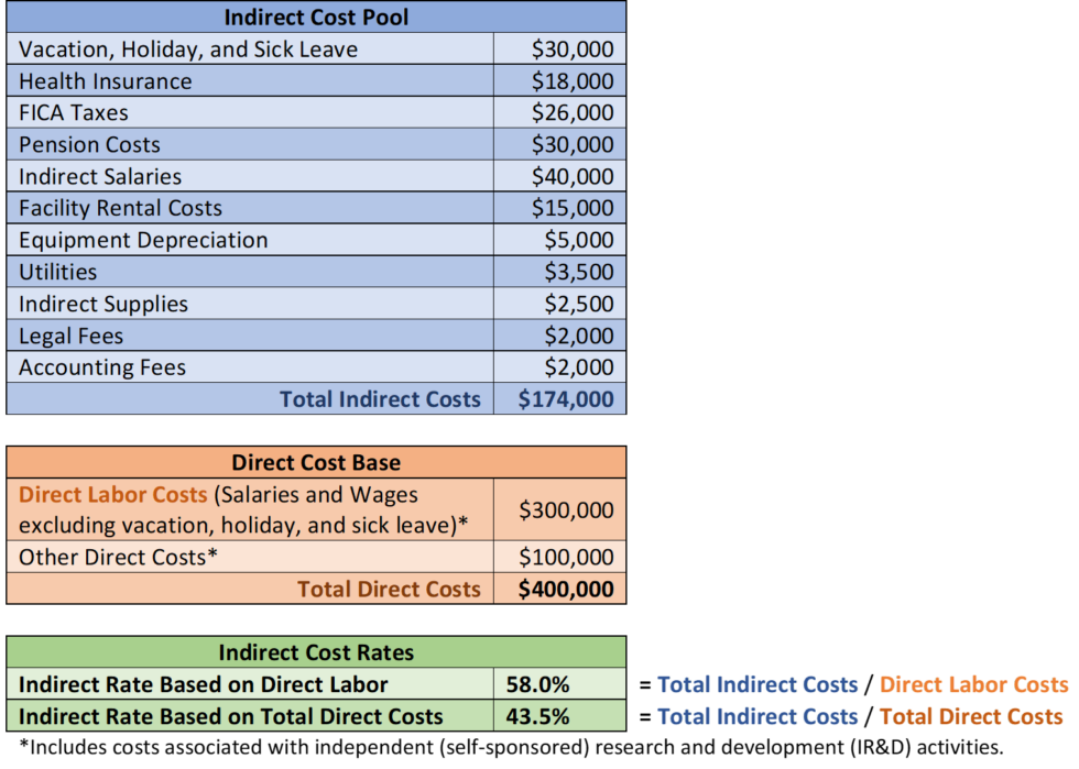 Negotiating Indirect Cost (IDC) Rate Agreements for National Institutes